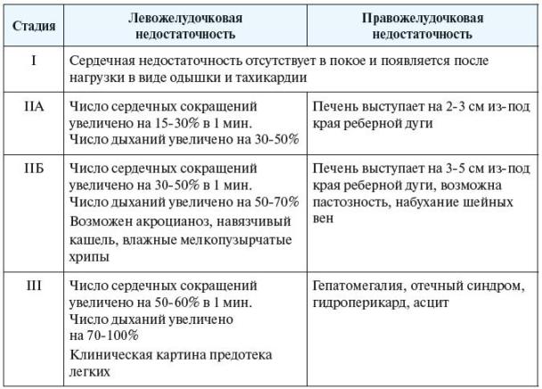 Сердечная недостаточность симптомы и лечение