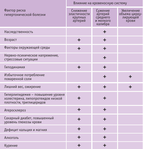 Схемы лечения артериальной гипертензии с дозами и препаратами