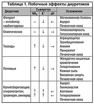 Мочегонные препараты список и характеристика