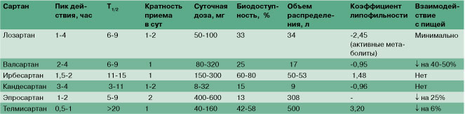 Сартаны список препаратов