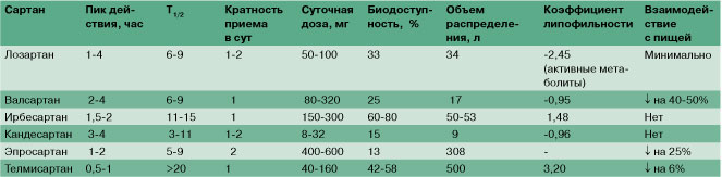 Сартаны: список препаратов